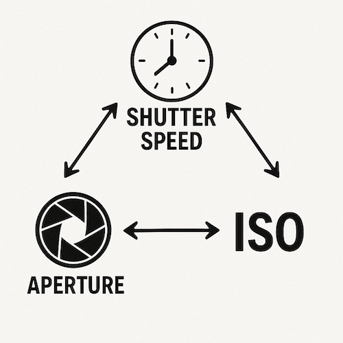 exposure triangle diagram