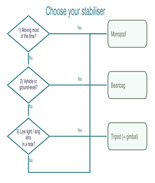 choosing a stabilizer for your camera flowchart